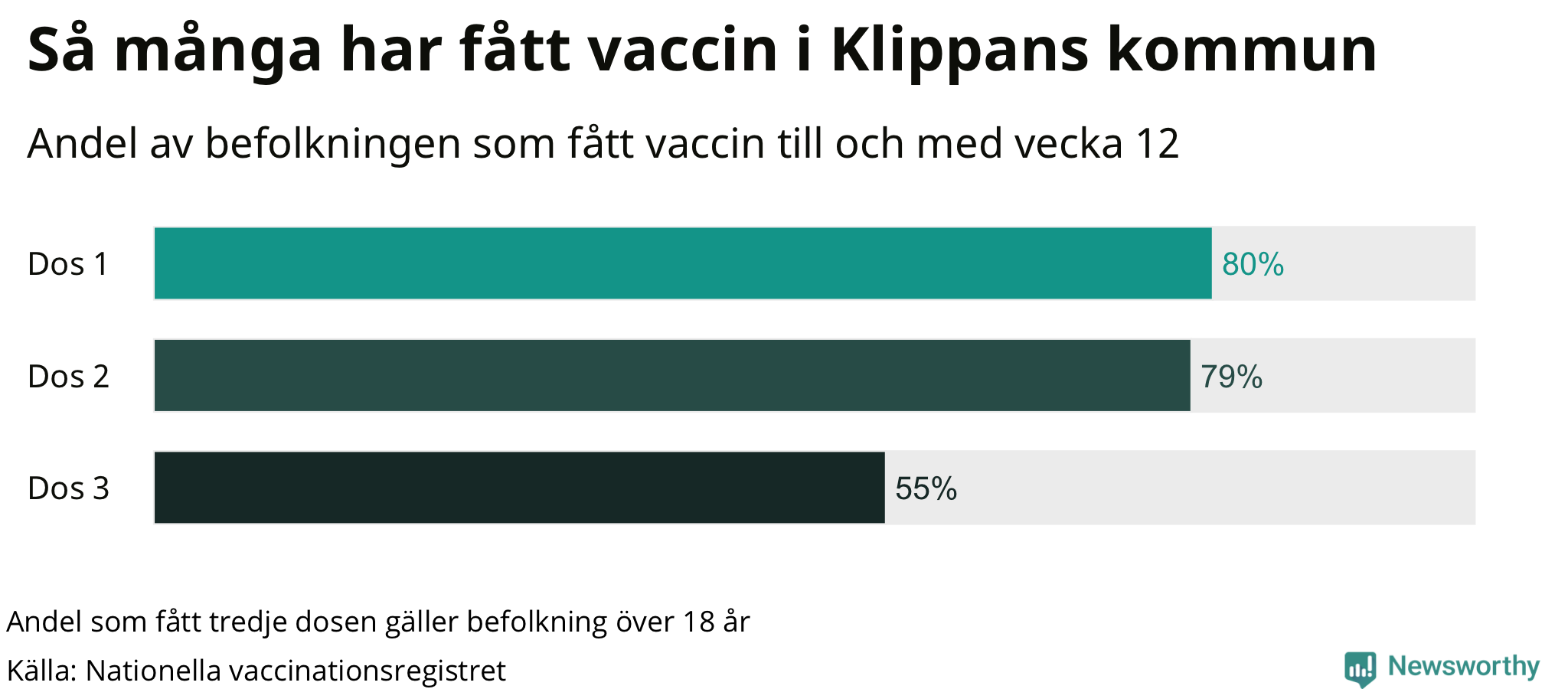 Graf över andel vaccinerade